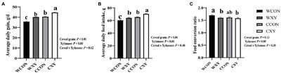 Effects of Xylanase in Corn- or Wheat-Based Diets on Cecal Microbiota of Broilers